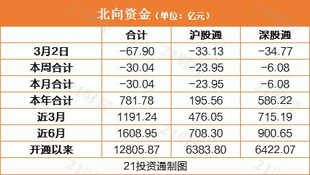 北向资金抛售近70亿元 美的集团获净买入5.57亿元(附名单)