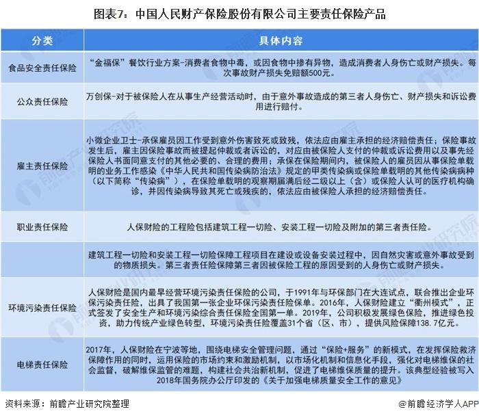 图表7:中国人民财产保险股份有限公司主要责任保险产品