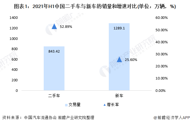 21年中国二手车市场交易现状与发展痛点分析 交易信息不透明 是最大发展障碍 财经焦点 理财资讯网