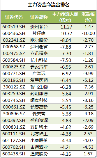 个股主力资金净流出排名。png 个股主力资金净流出排名。png