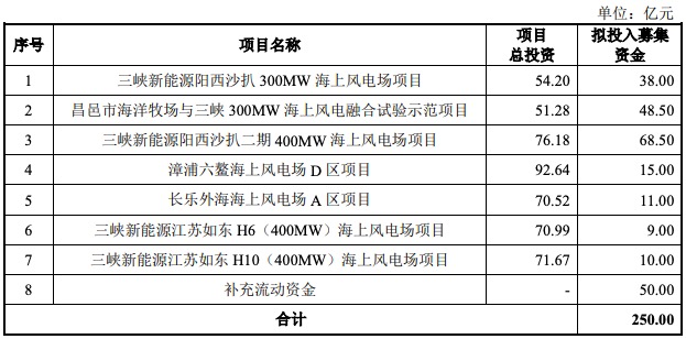 三峡新能源IPO获批文：资产总额超1400亿元，拟募资250亿元