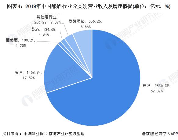 图表4:2019年中国酿酒行业分类别营业收入及增速情况(单位：亿元，%)