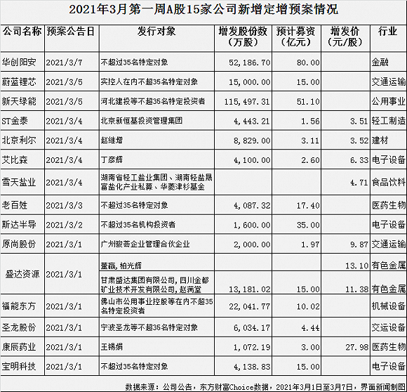 上周15家公司抛255亿定增计划 华创阳安80亿 新天绿能51亿