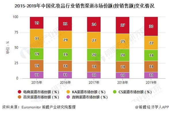 2015-2019年中国化妆品行业销售渠道市场份额(按销售额)变化情况