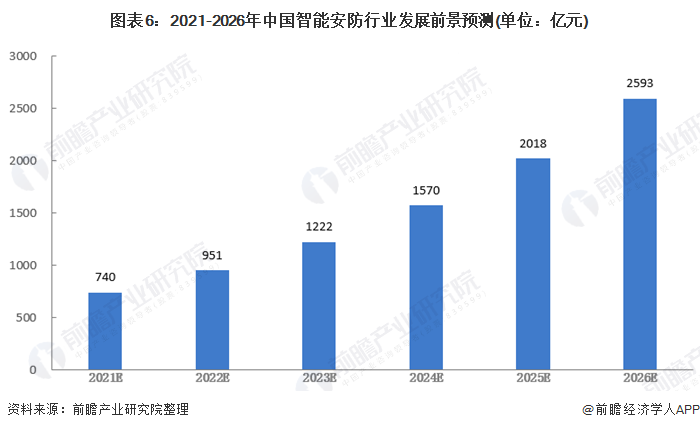 图表6:2021-2026年中国智能安防行业发展前景预测(单位：亿元)