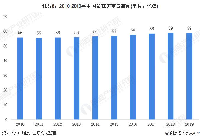 图表8:2010-2019年中国童袜需求量测算(单位：亿双)