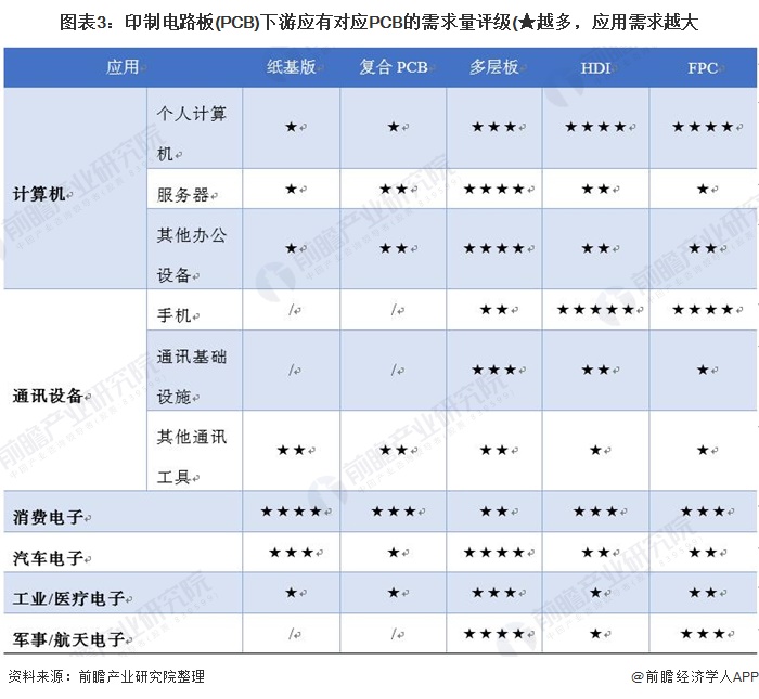 图表3:印制电路板(PCB)下游应有对应PCB的需求量评级(越多，应用需求越大