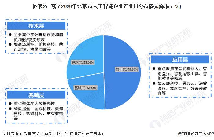 图表2:截至2020年北京市人工智能企业产业链分布情况(单位：%)