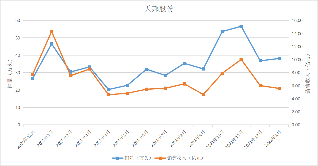 天邦股份近一年来的销量和销售收入走势 