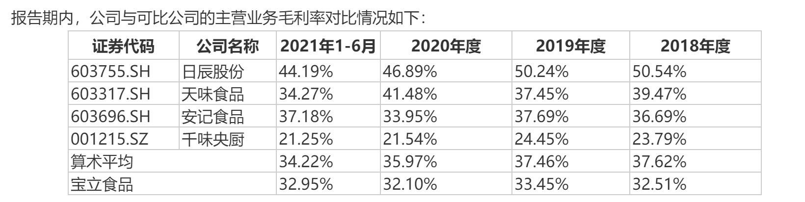 宝立食品主营业务毛利率与同行对比情况