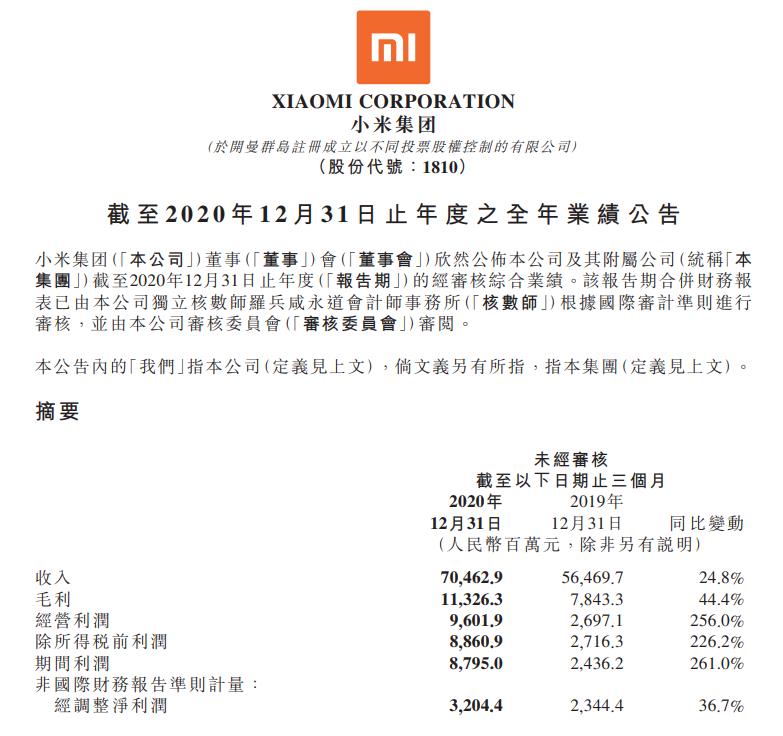 小米:去年第四季度总收入705亿 同比增长24.8%-易网健康养生网 小米:去年第四季度总收入705亿 同比增长24.8%