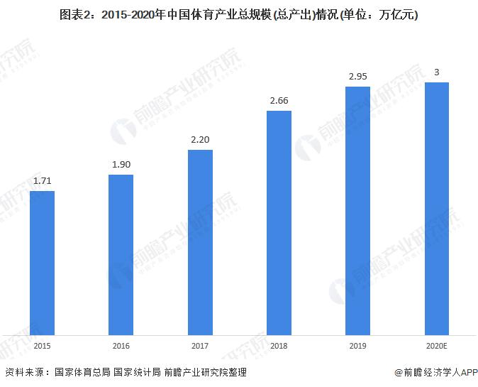图表2:2015-2020年中国体育产业总规模(总产出)情况(单位：万亿元)