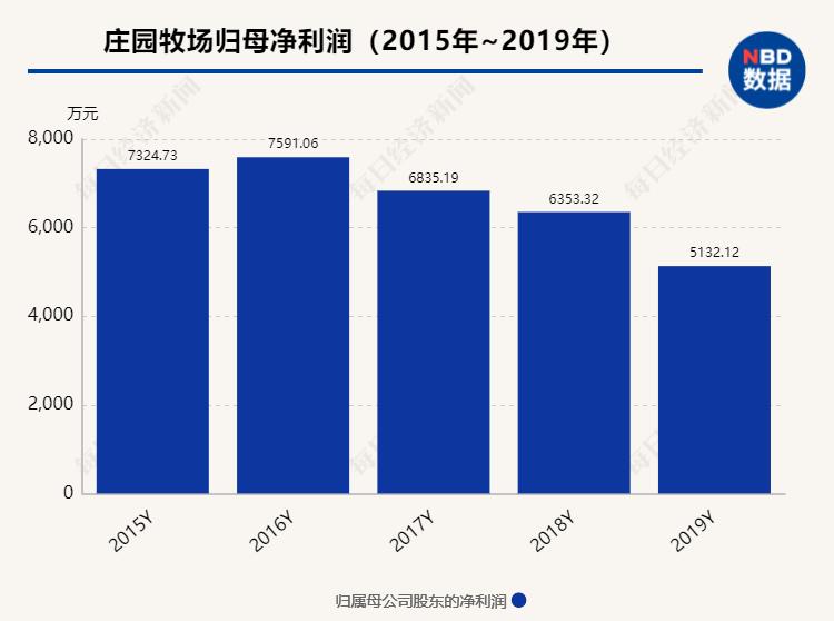 庄园和牧场的实际控制权发生了变化：当业绩逐年下降时，国有资产是否可以“扭转局面”？  _东方财富网