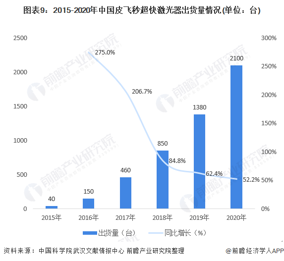 图表9:2015-2020年中国皮飞秒超快激光器出货量情况(单位：台)