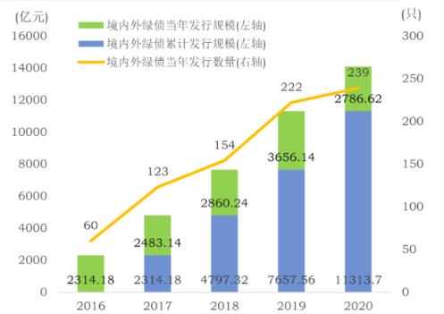 绿色债助力碳达峰、碳中和 实体企业发行占比大幅提升！2020年北京市发行规模最大 广东第二