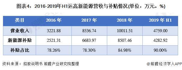 图表4:2016-2019年H1运高新能源营收与补贴情况(单位：万元。%)