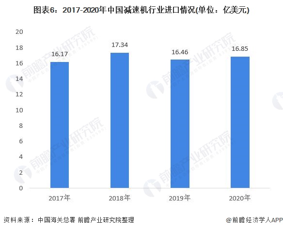 图表6:2017-2020年中国减速机行业进口情况(单位：亿美元)