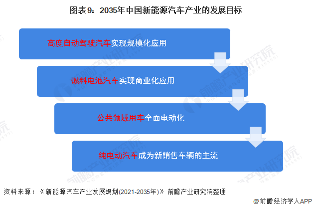 图表9:2035年中国新能源汽车产业的发展目标
