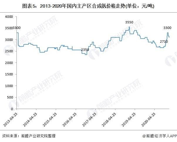 图表5:2013-2020年国内主产区合成氨价格走势(单位：元/吨)