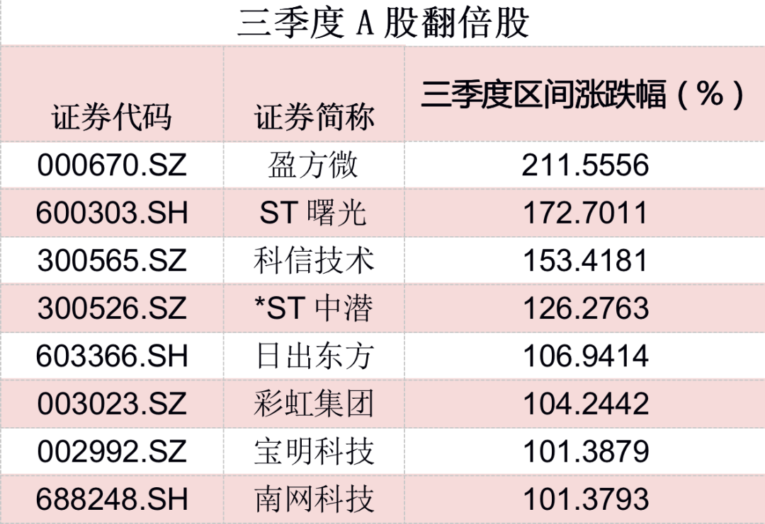 三季度a股成绩单来了 8只股票翻倍超2900股跑赢沪深300指数四季度怎么走 东方财富网