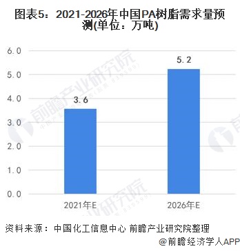 图表5:2021-2026年中国PA树脂需求量预测(单位：万吨)