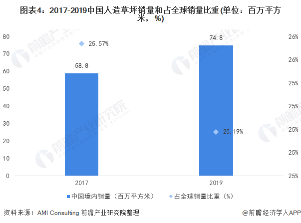 图表4:2017-2019中国人造草坪销量和占全球销量比重(单位：百万平方米，%)