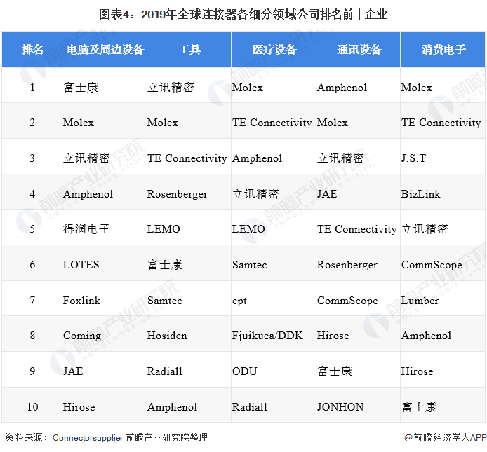 图表4:2019年全球连接器各细分领域公司排名前十企业