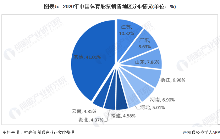 图表5:2020年中国体育彩票销售地区分布情况(单位：%)