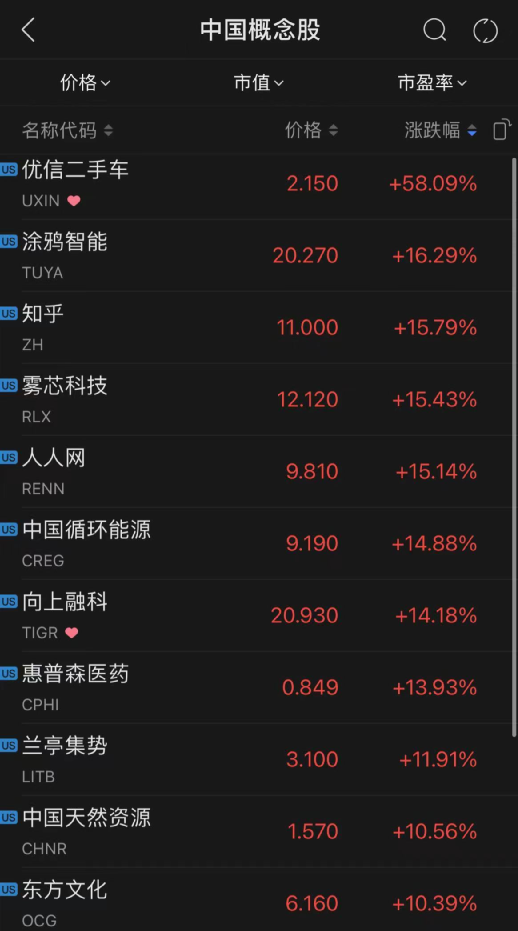 支付宝充值usdt(www.payusdt.vip):又有大国突然加息!巨头股价罕有暴跌 多只中概股却暴涨 最狠狂涨80% 第6张 支付宝充值usdt(www.payusdt.vip):又有大国突然加息!巨头股价罕有暴跌 多只中概股却暴涨 最狠狂涨80% 第6张