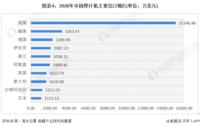 图表4:2020年中国榨汁机主要出口地区(单位：万美元)
