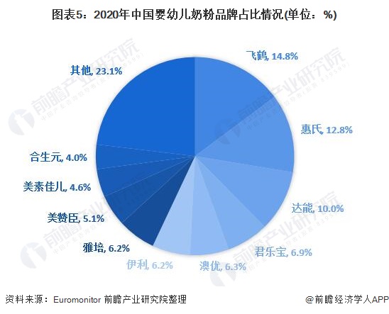 图表5:2020年中国婴幼儿奶粉品牌占比情况(单位：%)