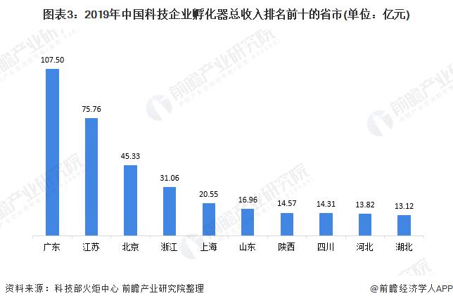 图表3:2019年中国科技企业孵化器总收入排名前十的省市(单位：亿元)