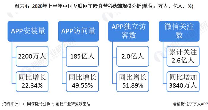 图表4:2020年上半年中国互联网车险自营移动端规模分析(单位：万人，亿人，%)