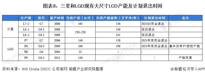 �D表8:三星和LGD�F有大尺寸LCD�a能及���退出�r�g