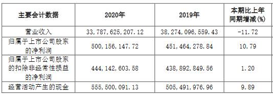 去年中国黄金的收入为338亿元人民币，同比下降12％