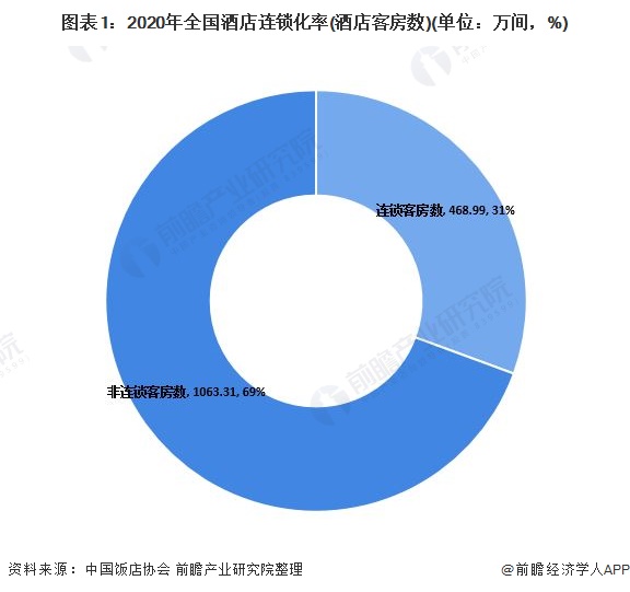 图表1:2020年全国酒店连锁化率(酒店客房数)(单位：万间，%)