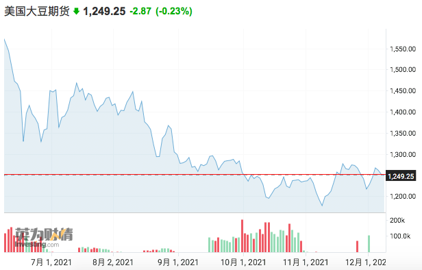(美豆价格走势,数据来源:英为财情)