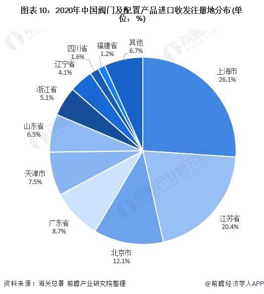 图表10:2020年中国阀门及配置产品进口收发注册地分布(单位：%)