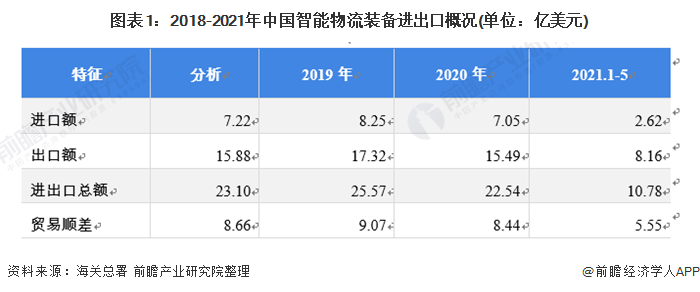 行业深度 2021年中国智能物流装备进出口现状与发展趋势分析ar赋能产品自动化升级 东方财富网
