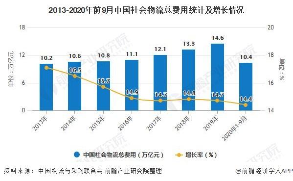 2013-2020年前9月中国社会物流总费用统计及增长情况