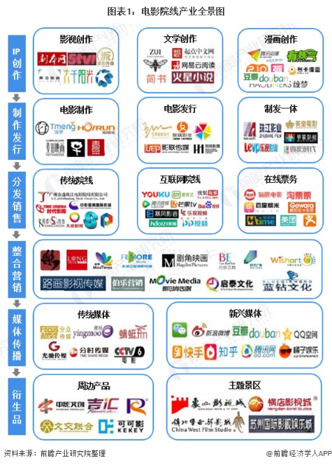 图表1:电影院线产业全景图