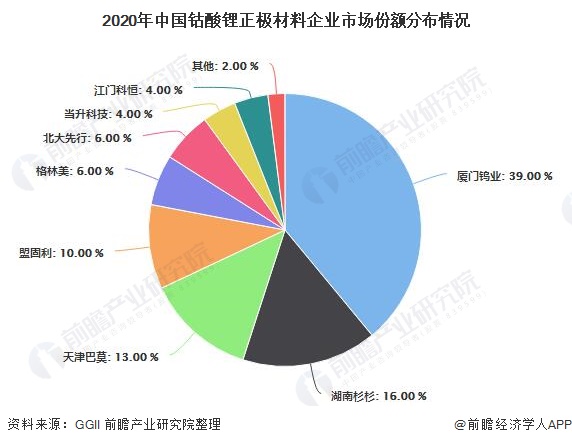 2020年中国钴酸锂正极材料企业市场份额分布情况