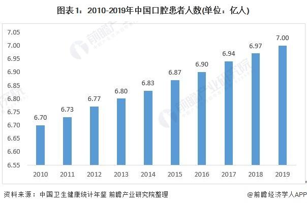 图表1:2010-2019年中国口腔患者人数(单位：亿人)