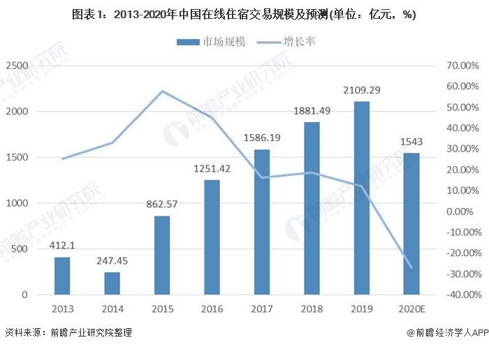 图表1:2013-2020年中国在线住宿交易规模及预测(单位：亿元，%)