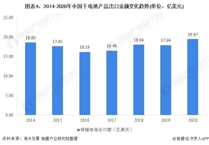 图表4:2014-2020年中国干电池产品出口金额变化趋势(单位：亿美元)