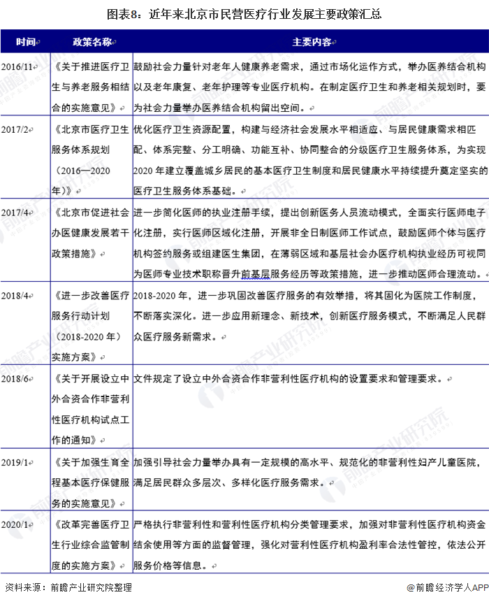 图表8:近年来北京市民营医疗行业发展主要政策汇总