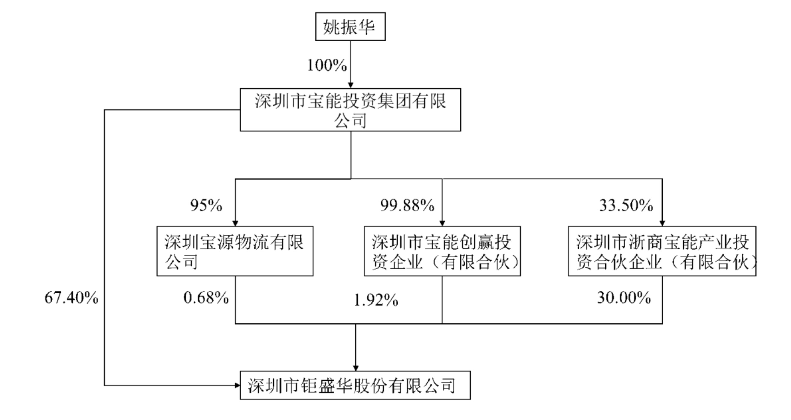 钜盛华与控股股东,实际控制人之间的股权及控制关系的方框图