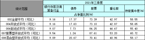 2021年三季度仓位数据,来源:天相投顾