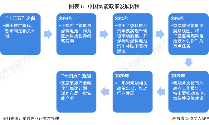 图表1:中国氢能政策发展历程
