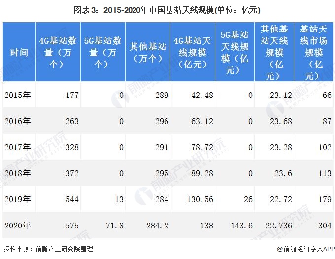 图表3:2015-2020年中国基站天线规模(单位：亿元)